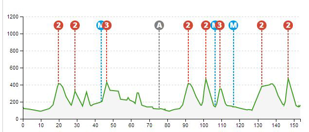 Stage 1 profile